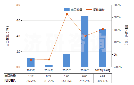 2013-2017年6月中國(guó)含有頭孢呋辛的藥品（未配定劑量或制成零售包裝）(HS30032016)出口量及增速統(tǒng)計(jì)